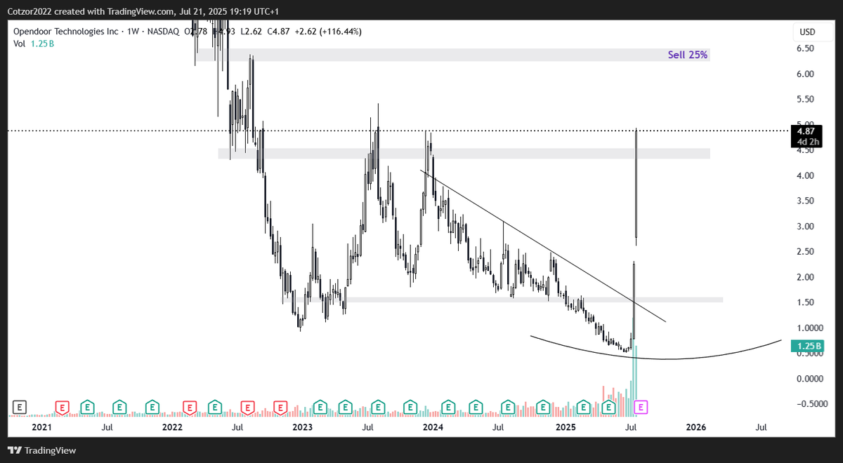 Cotzor's tweet photo. Average buy price $1.44 on Opendoor. Held this one with conviction for 2 years now and now seeing the fruits of my patience. #opendoor @ericjackson #patience #trading #godcandle https://t.co/JDXGJ5HGti