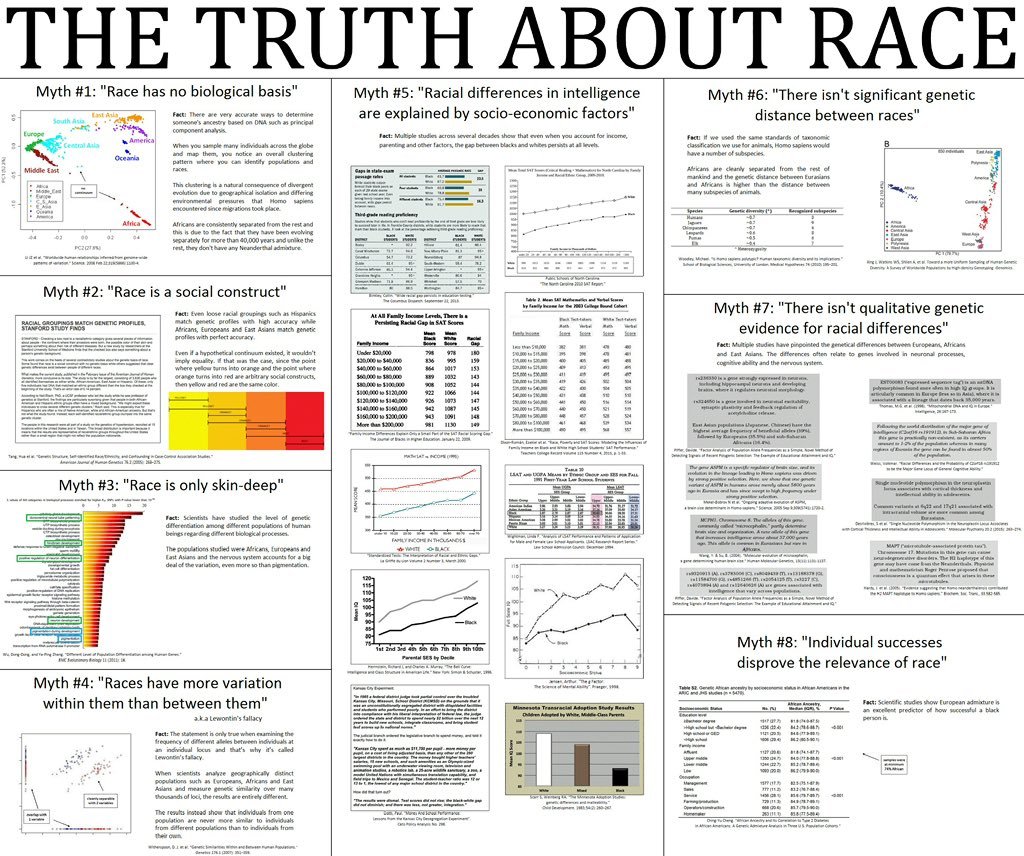 Bobby1_x's tweet image. Here's what people get wrong about race and its effect on society
Race is not just a skin color...
It's an entire set of attributes
From IQ to hormone levels to mate selection dynamics to disease susceptibility to so many other things there are massive clefts of division…