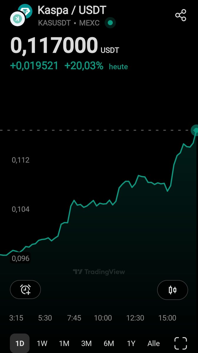Bei den #Altcoins halten die Aufwärtsbewegungen an.

Auch $KAS, der in den letzten Wochen eher zu den bearisheren Coins gehört hat, wird mitgezogen und holt nun auf.

Heute +20%

🚀🚀🚀