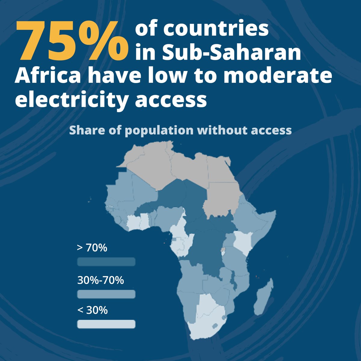 IFC_org's tweet image. Nearly 600 million people in Africa live without electricity. How do we change this? @‌WorldBank Group, @‌AfDB_Group &amp;amp; partners are working together to connect 300 million people to electricity in the region by 2030.

⚡This is #Mission300: wrld.bg/uWux50WsRuW #PoweringAfrica