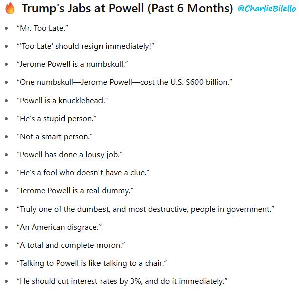 charliebilello's tweet image. This is how Jerome Powell should respond:
“President Trump continues to call for rate cuts and resort to name-calling—but let’s be clear: he has absolutely no understanding of where interest rates should be. Inflation remains well above our 2% target, tariffs are set to drive…