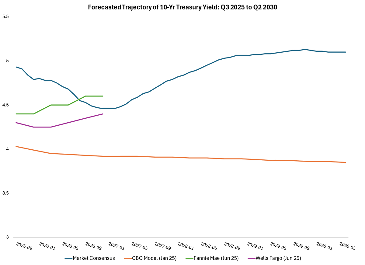 _JackSalmon_'s tweet image. The difference between CBO and market consensus forecasts for treasury yields is the difference between paying $1.5 trillion on interest payments in 2030 versus $2 trillion.
The cumulative difference over 5 years would likely exceed $2 trillion in extra interest payment costs.