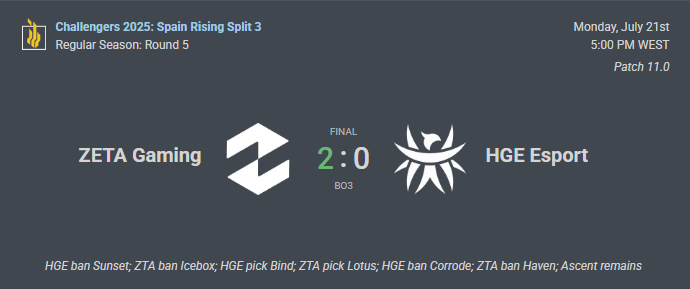 Akira (@akira_vlrt) on Twitter photo clean 2-0 win vs <a href="/HGEESPORTS/">HGE Esports</a> , not our best day, but today it was enough to win.
overall a satisfying split, sad because we could've done more, given more time.
we improved a lot in a short amount of time, which speaks volumes about the quality of the team/staff.
cya soon! clean 2-0 win vs <a href="/HGEESPORTS/">HGE Esports</a> , not our best day, but today it was enough to win.
overall a satisfying split, sad because we could've done more, given more time.
we improved a lot in a short amount of time, which speaks volumes about the quality of the team/staff.
cya soon!