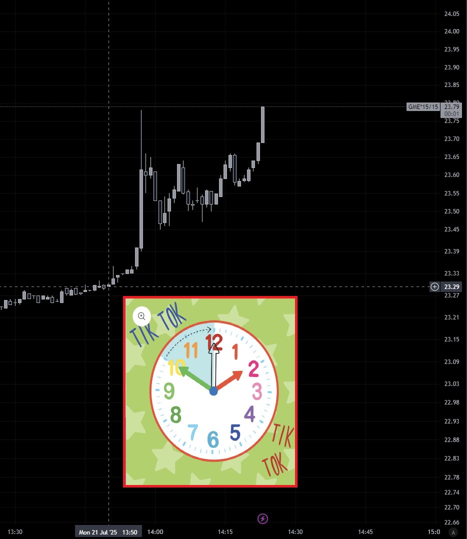 gheyTeeAy's tweet image. Maybe a thing to analyse.
Popped aggressively 3-4 mins before 2pm EST. $GME
I was bearish due to algo. But I dont mind it pumping to prove me wrong.