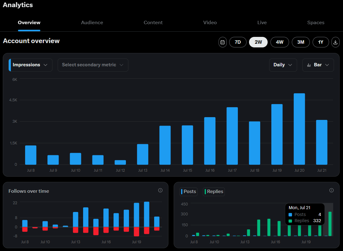 MindSync_X's tweet image. Every posts and replies about $MGANG counts
I have on made 1 post about $MGANG today, but that doesn't mean i wasn't active, i was actively replying every posts with $MGANG, and I'm maintaining the 25th-26th position.
The plan is to maintain top 20 upward by tomorrow
Stay bullish…