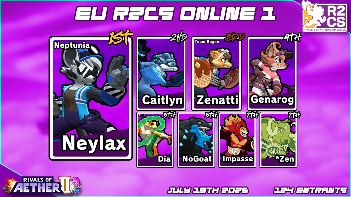 Rivals of Aether II (@rivalsofaether) on Twitter photo This weekend the European R2CS kicked off with a banger Online tournament with <a href="/NeylaxRoA/">NEP | Neylax</a> taking the crown after a hard fought bracket reset!
🎨Graphic by <a href="/hok0ri_/">Bailey 🍉🏳️⚧️🇵🇸</a> This weekend the European R2CS kicked off with a banger Online tournament with <a href="/NeylaxRoA/">NEP | Neylax</a> taking the crown after a hard fought bracket reset!
🎨Graphic by <a href="/hok0ri_/">Bailey 🍉🏳️⚧️🇵🇸</a>