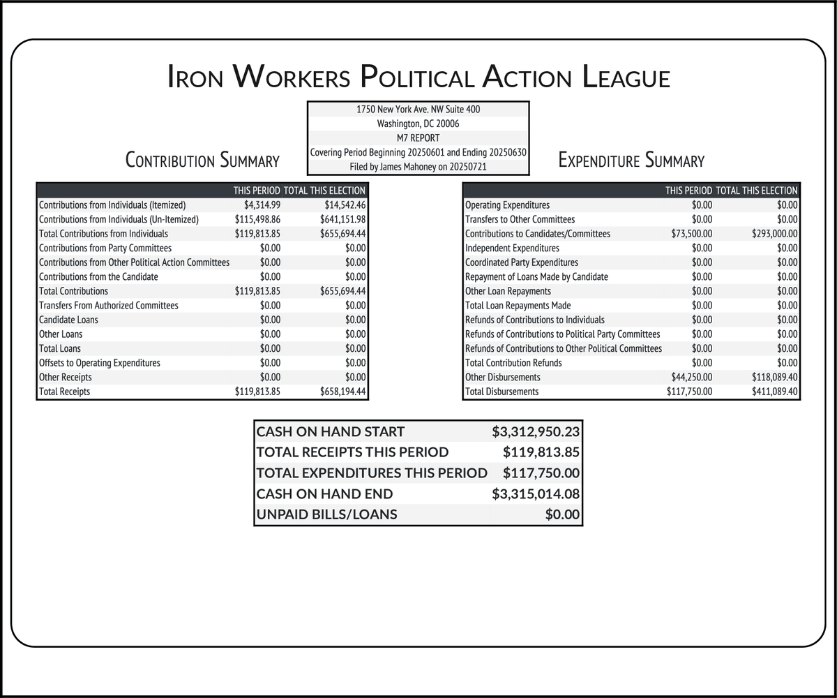 CATargetBot0001's tweet image. NEW FEC F3X
INT'L ASSOCIATION OF BRIDGE, STRUCTURAL, ORNAME...
RCPT $119,814
EXPN $117,750
COH $3,315,014
docquery.fec.gov/cgi-bin/forms/…
