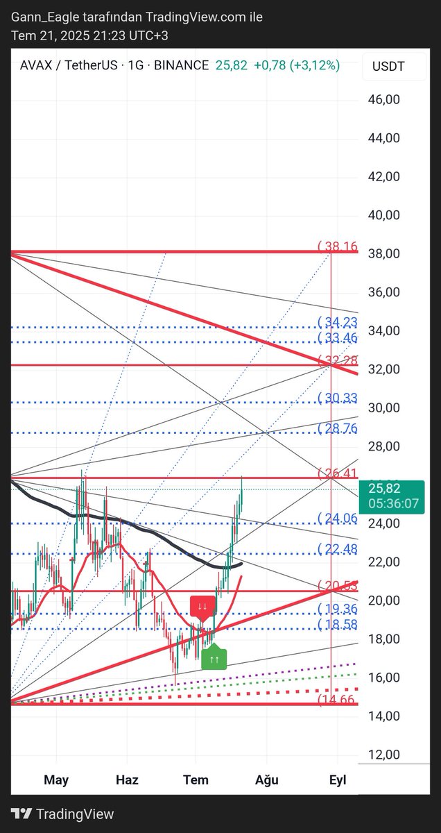 GannCycles's tweet image. #Avax $Avax 

26.41 üstünde yükselişin hızlanarak devam etmesini bekliyorum. Siyah ema üstünde kaldığı sürece pozitif görünüm devam eder. Ancak 26.41 çok önemli bir dirençtir. Buradan daha önce de dönmüştü.
#MultiTooL by @trendcizgisi