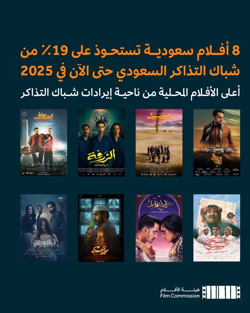 FilmMOC's tweet image. 100 مليون ريال سعودي هي إيرادات الأفلام السعودية من شباك التذاكر منذ بداية 2025 وحتى اليوم.
إنجاز وطني يعكس ثقة الجمهور، وتطوّر الصناعة، وقوة القصة السعودية.