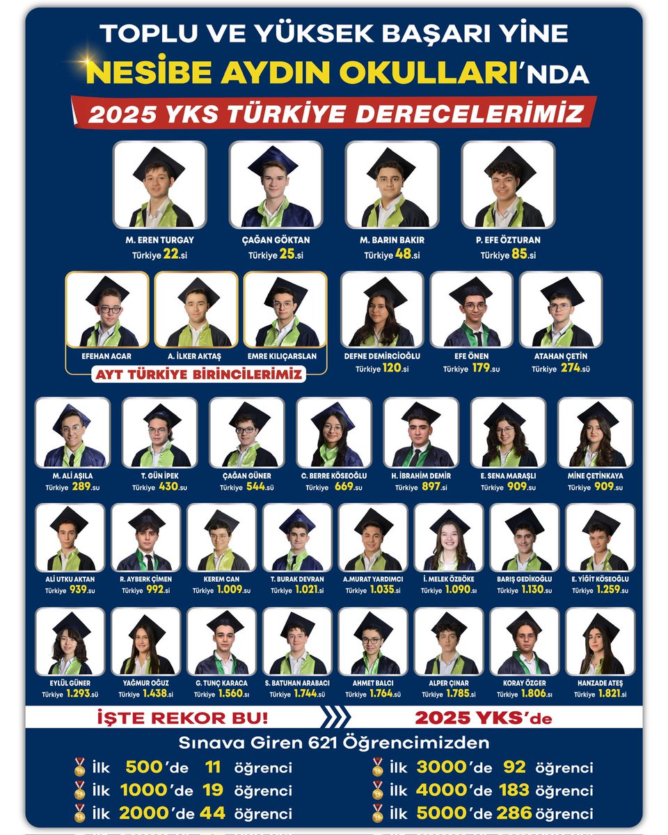 2025 AYT ŞAMPİYONLARI DA NESİBE AYDIN’dan!🥇

2025 YKS’de elde ettiğimiz Toplu ve Yüksek Başarılarla birlikte, AYT’de elde ettikleri Türkiye birinciliğiyle bizleri gururlandıran Şampiyonlarımızı tebrik ediyoruz!💚💙