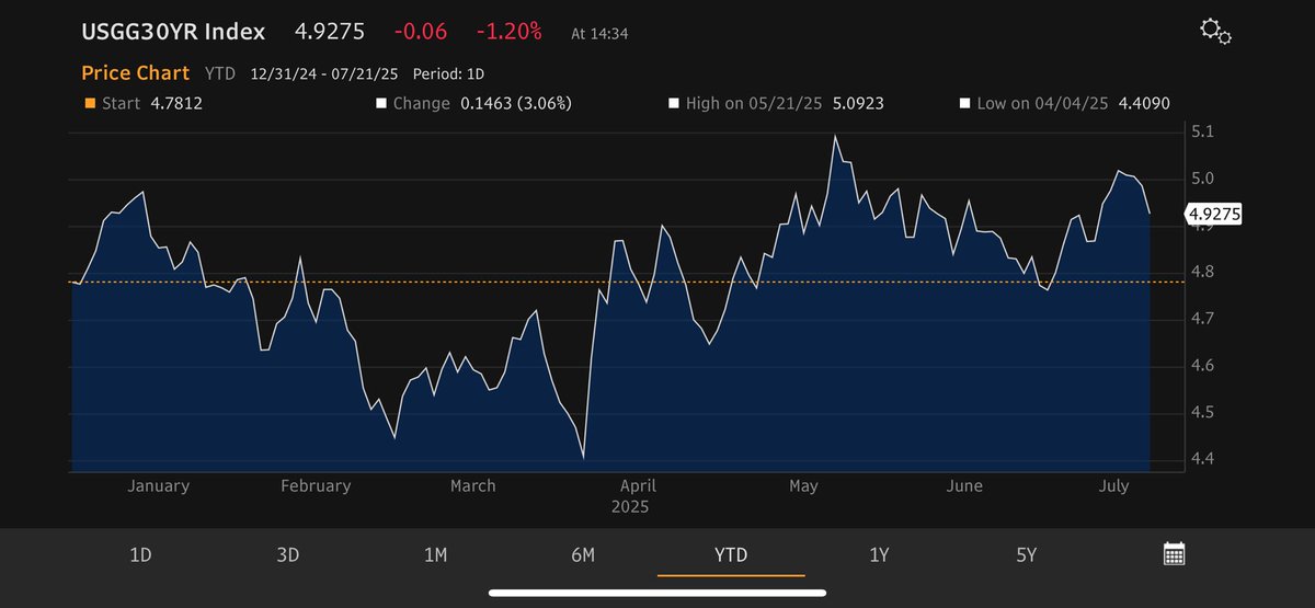 SpencerHakimian's tweet image. If anybody actually thought was inflation was 2%, then 30 Year Bonds wouldn’t be trading at 5%.