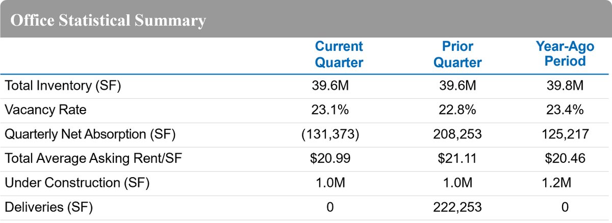 The <a href="/Newmark/">Newmark</a> 2Q25 #Cleveland Office Market Overview is out.

Overall, the office market's performance last quarter in one word was: unremarkable.

Download the standard report -> bit.ly/4lQ8oja

#officeleasing #commercialrealestate #research #Ohio