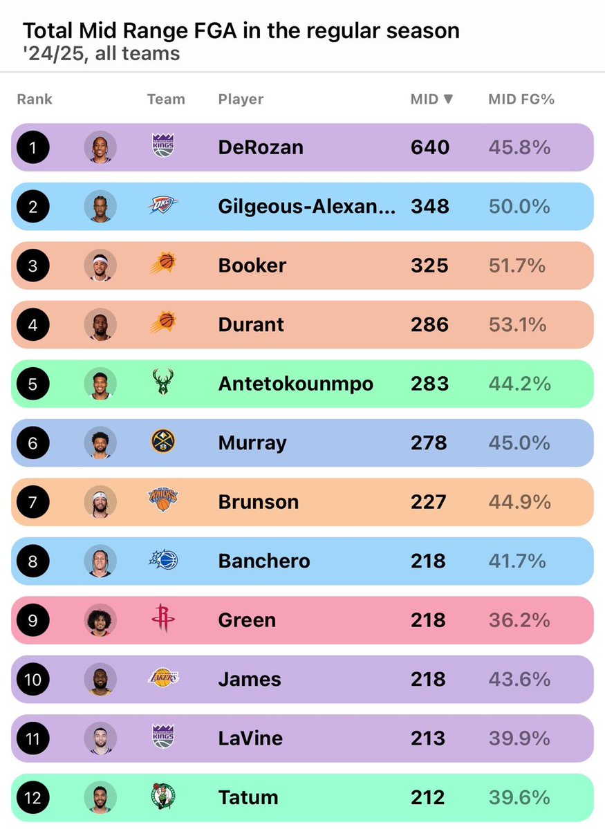 SleeperThunder's tweet image. Shai Gilgeous-Alexander finished the 2024-25 regular season converting on 50% of his midrange shots.
(Via @shotcreatordata, H/T @UsherNBA) | #ThunderUp