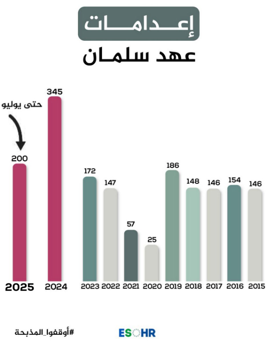 لم تقف سطوة ال سعود على الداخل فقط وانما اشتروا أصحاب الذمم الرخيصة من المؤسسات والهيئات في العالم التي تدعى الدفاع عن حقوق الانسان وتسكت عن مايجرى في #السعودية من جرائم بحق الأبرياء 

#الاعدام_قرار_سياسى
#السعودية_تنتهك_القانون