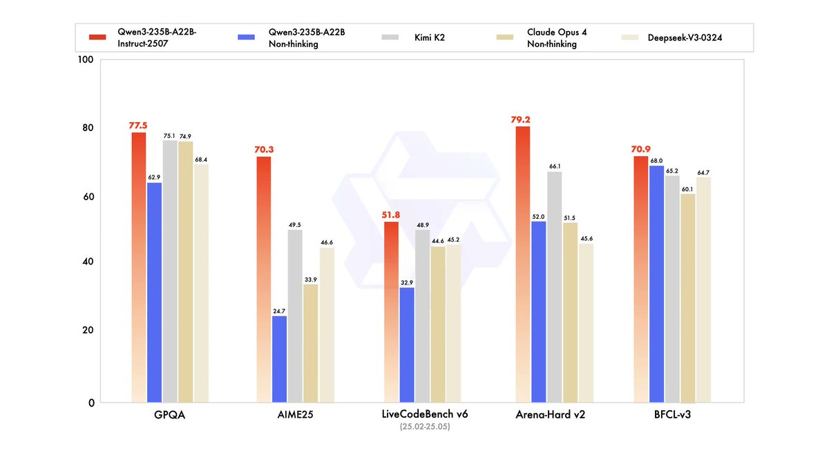 jandotai's tweet image. Qwen3-235B's latest version leads across 5 major reasoning and knowledge benchmarks. It's beating Claude Opus, GPT-4o, and DeepSeek V3 on GPQA, AIME25, LiveCodeBench, Arena-Hard, and BFCL.