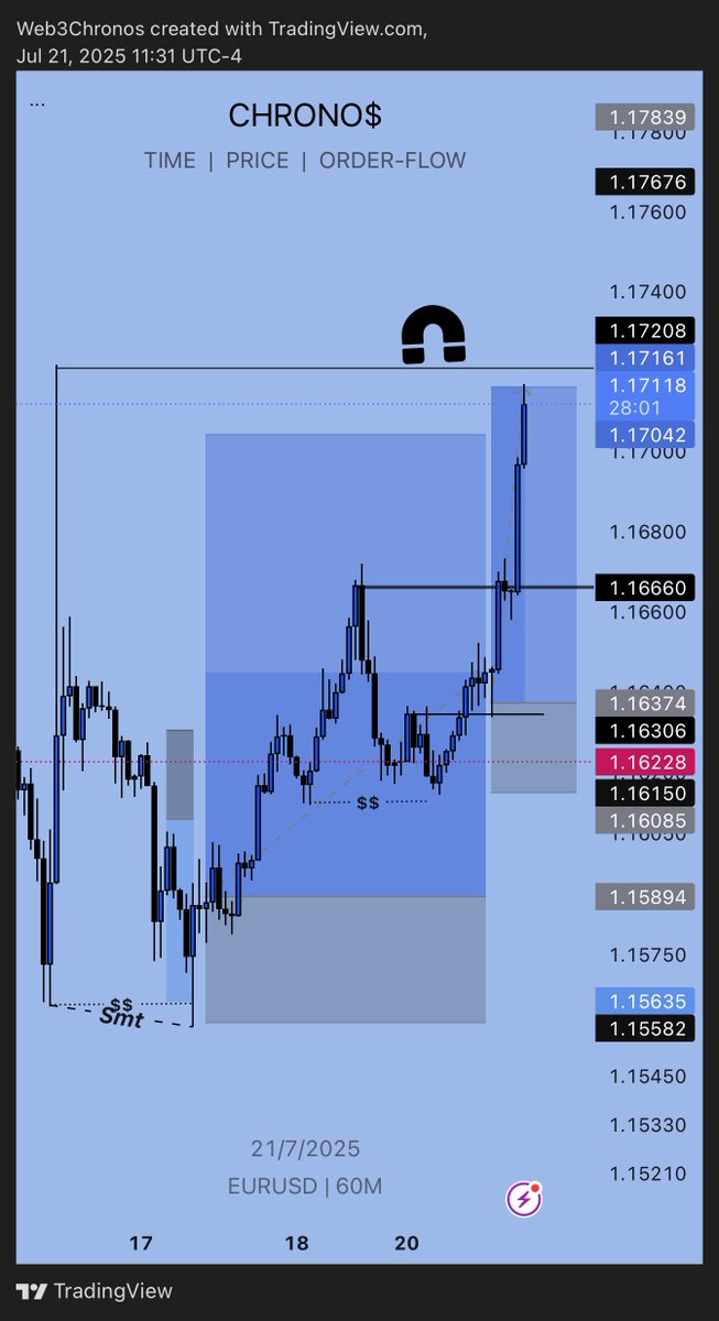 _Chronos_11's tweet photo. $Eurusd
1:7.5rr to pass my @EquityEdgeUK phase 1 evaluation phase
9 wins in a row ๐ฆ
#chronostime https://t.co/uGGDm6kylR