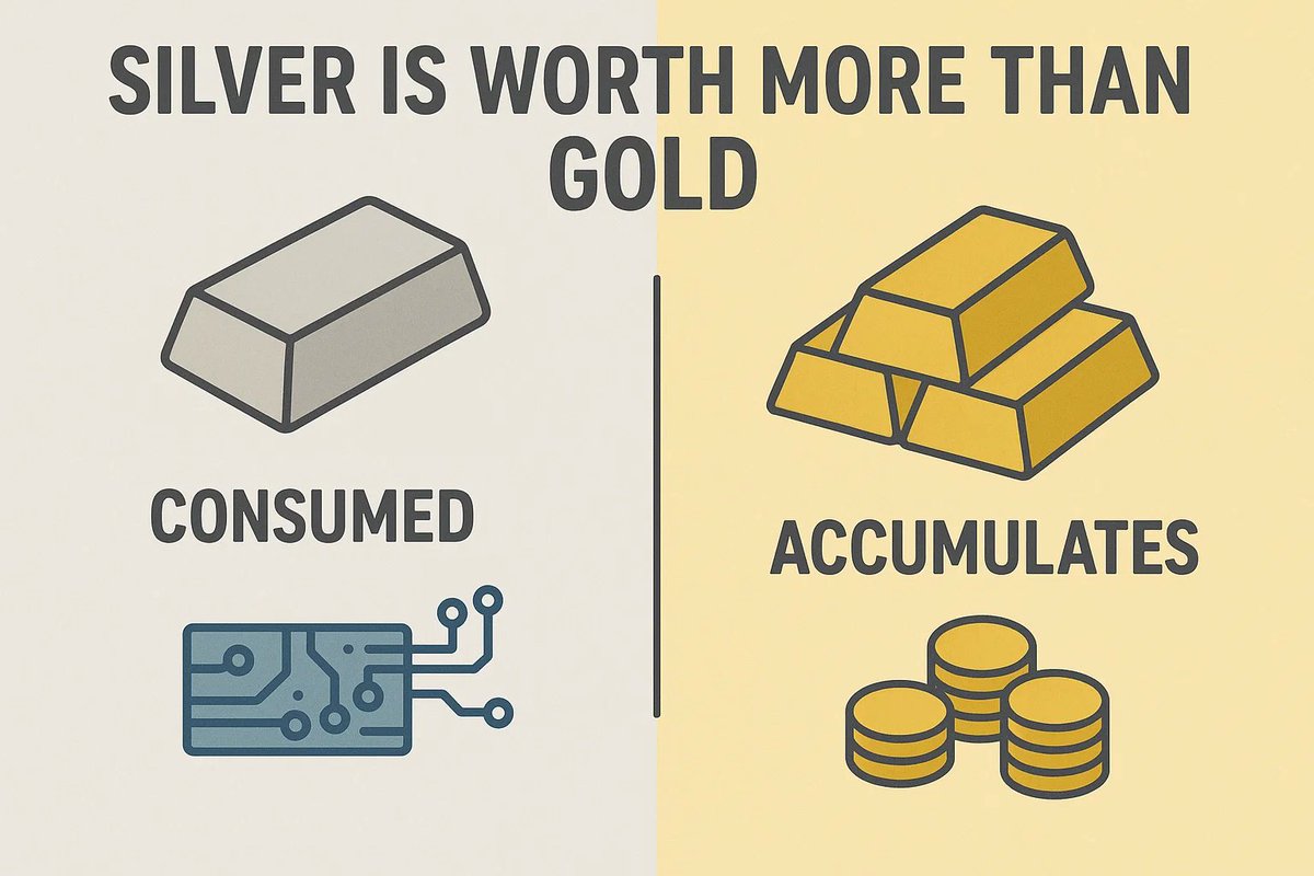 rWallStreetSilv's tweet image. Every year, over 95% of gold produced and refined is added to a surplus. Gold accumulates.
Every year, 100% and more of silver produced and refined is consumed by industrial demands. There are no surpluses. No stockpiles. No bail outs for when there is no silver left.
