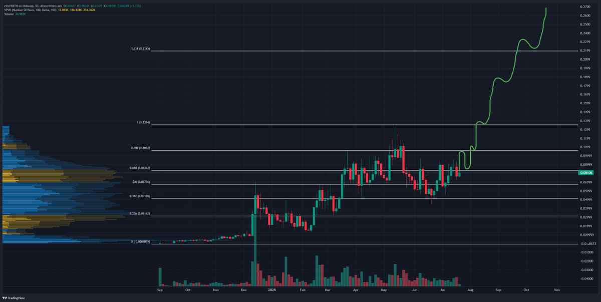 BlocksNThoughts's tweet photo. 🏆 One of the best microcap utilities and charts out there is $EVA. It appears poised for a significant run over the remainder of the year. The team is developing a world-class security product and already boasts some of the best security technology in the space. @EVA_AI_2024  is a low-risk, high-reward opportunity.