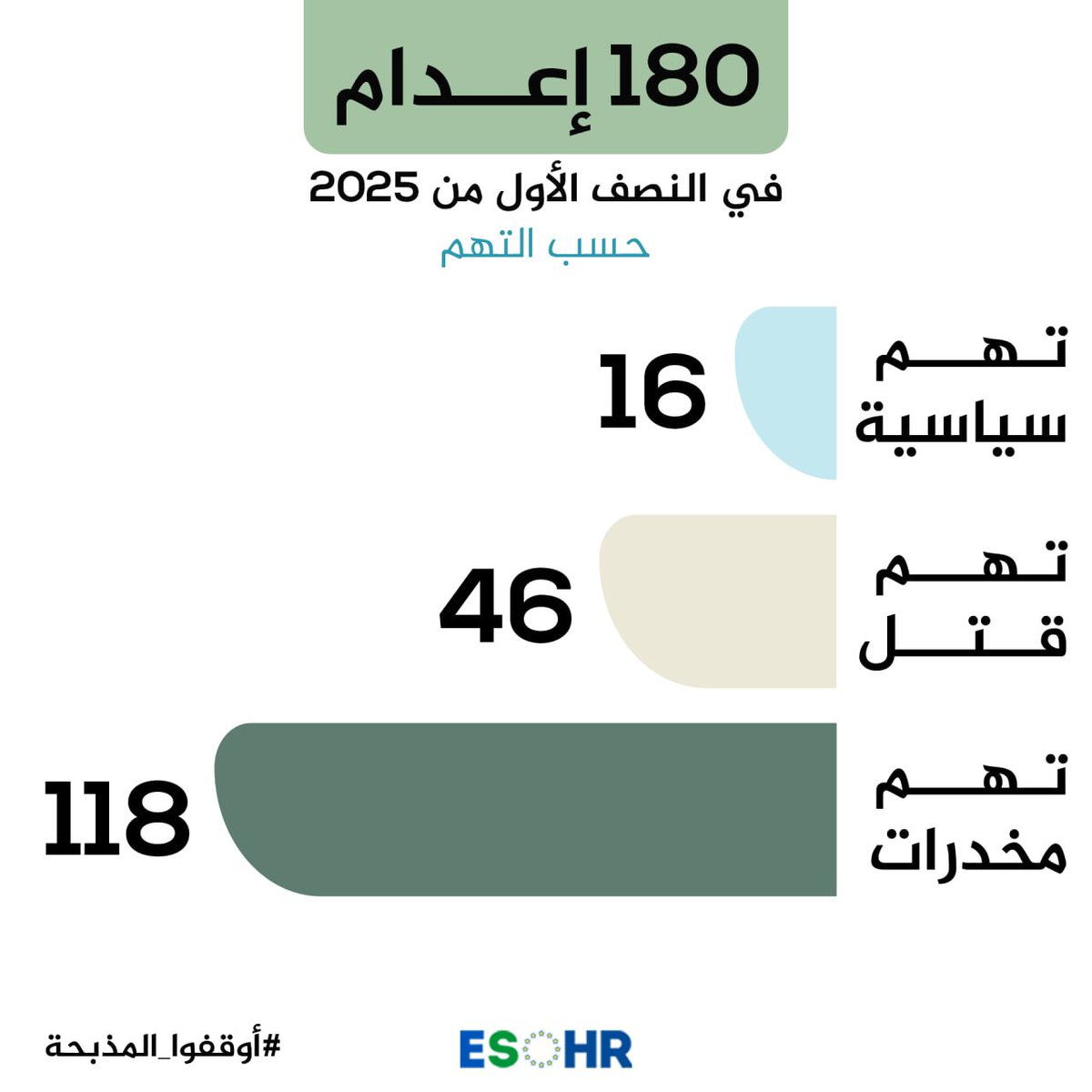 في ظل حكم مستبد قاس جاثم على صدور العباد لا يراعى الا ولا ذمة تواصل المملكة العربية #السعودية تنفيذ احكام الإعدام وتقتل العشرات من الأبرياء
#الاعدام_قرار_سياسى
#السعودية_تنتهك_القانون
#غزه_تموت_جوعا