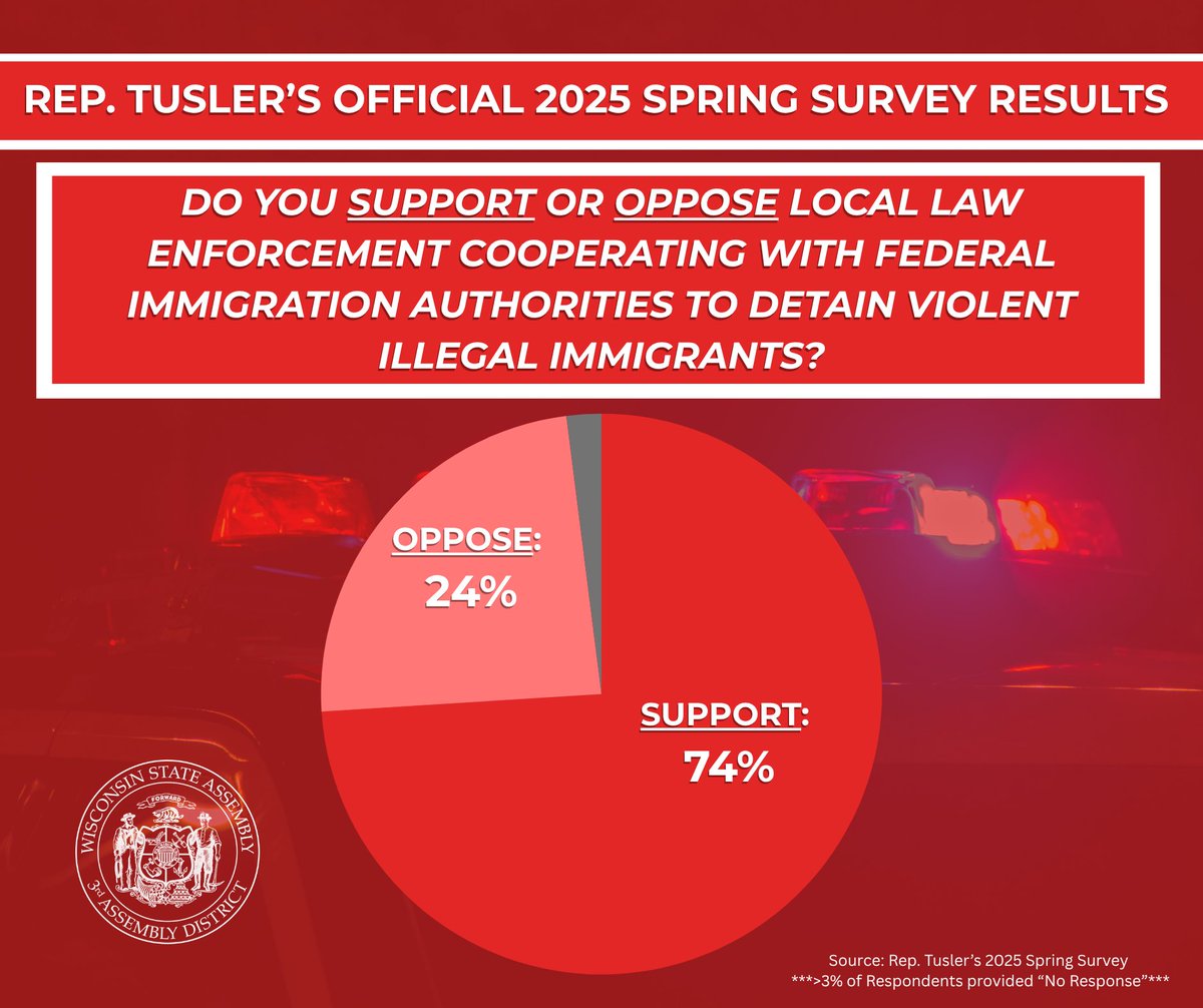 RepRonTusler's tweet image. SPRING SURVEY: 74% of the 3rd Assembly District supports law enforcement working with ICE to detain violent illegal immigrants—and I heard you.
That’s why I co-sponsored and voted YES on Assembly Bill 24, which does exactly that. Thank you for your responses!
