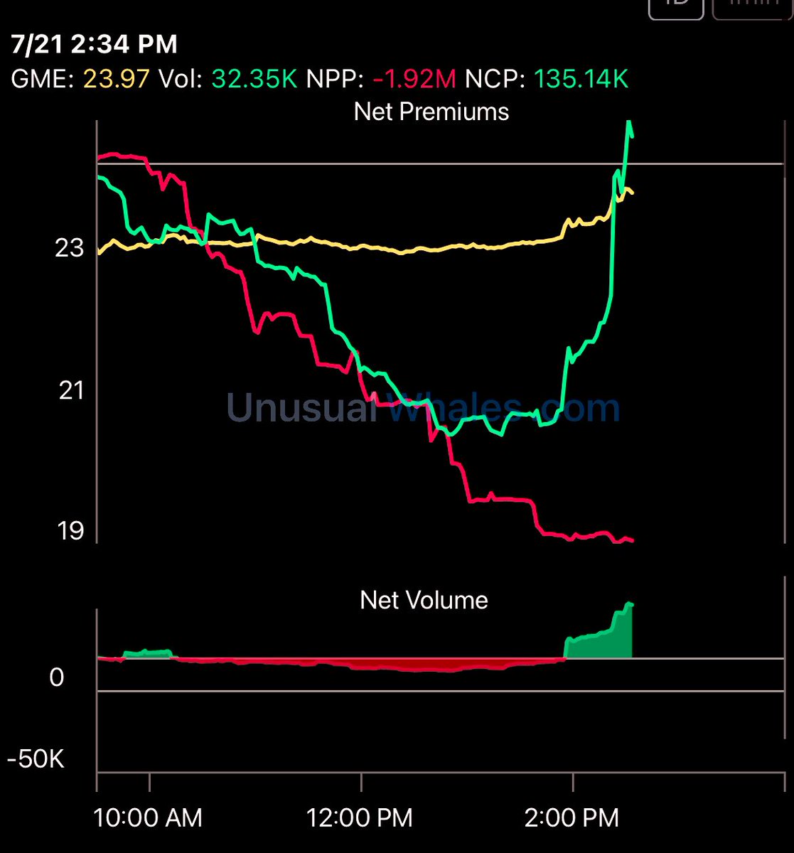 ReesePolitics's tweet image. Sir, I regret to inform you, but $GME net-call premium has come back from the dead and gone absolutely VERTICAL 🚨🔥⛽️