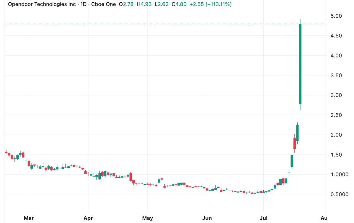 Geiger_Capital's tweet image. $OPEN up +110% today…
+750% this month.
We may be looking at another Gamestop.