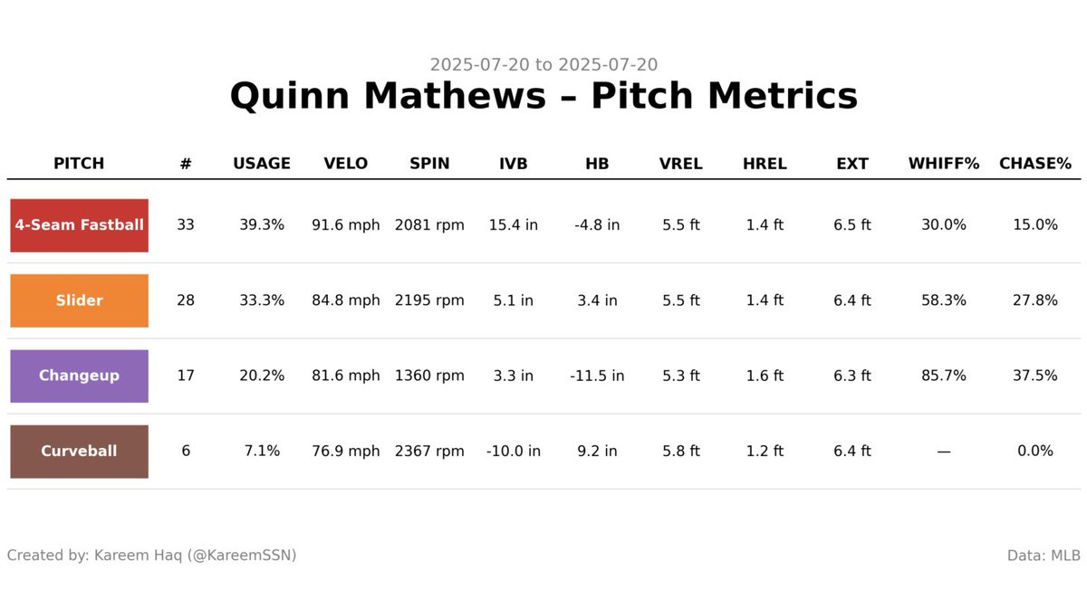 KareemSSN's tweet image. Quinn Mathews’ velocity was noticeably down yesterday, and he continued to struggle finding the zone — issuing 5 walks. His fastball sat 91-92 MPH and dipped as low as 89.5.