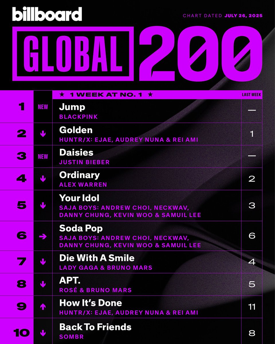 timlovepinks's tweet image. the way rosé is charting both as a soloist and with the group in the top 10 just shows how successful and huge she really is and y’all not ready for that conversation