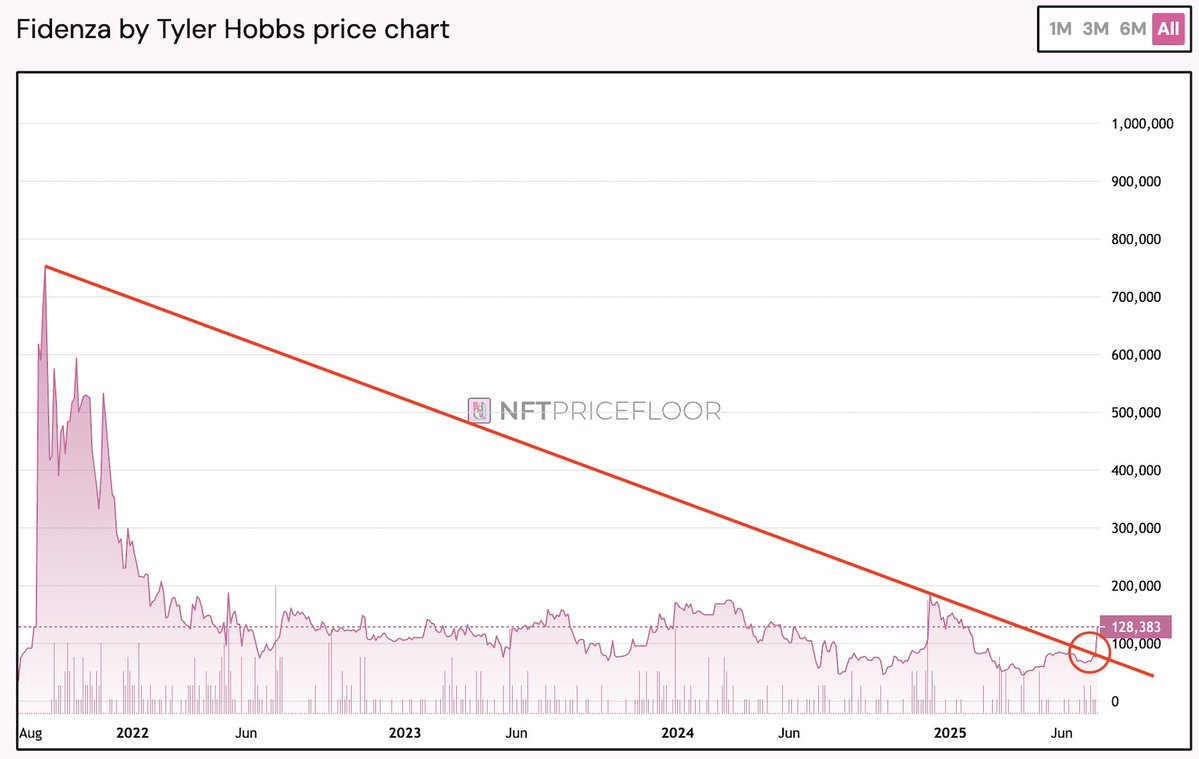 sistineresearch's tweet image. Fidenza breakout after 4 years. 

Target: $1M