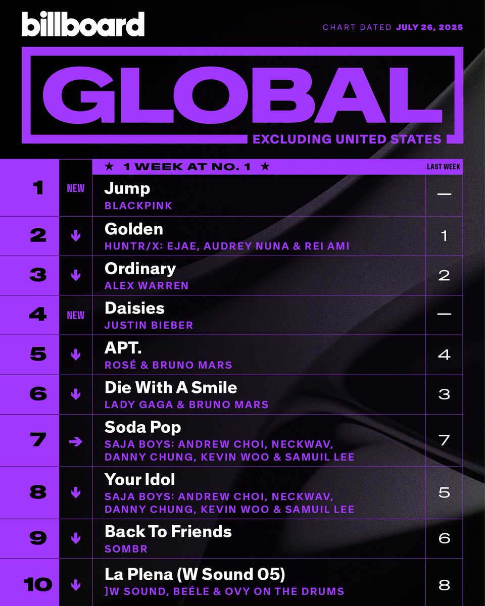 BLINKVotingPage's tweet image. Let’s take a moment to congratulate all BLINKs worldwide who made this possible. We fought against the odds, yet still managed to achieve our goals and set a record with a leaked song with barely any promo. We proved that again BLACKPINK IS THE STANDARD.
🎊🎖️
#BLACKPINK_JUMP…
