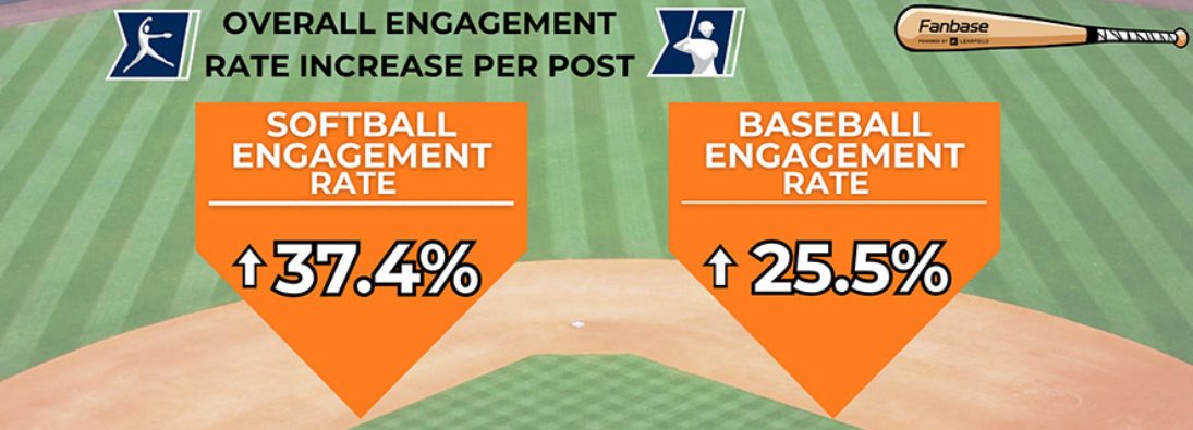 SoftballPortal's tweet image. College Softball significantly, outperformed College Baseball in social media growth in 2025, with a 37.4% increase in average engagement rate per post compared to Baseball’s 25.5%.
🥎📈