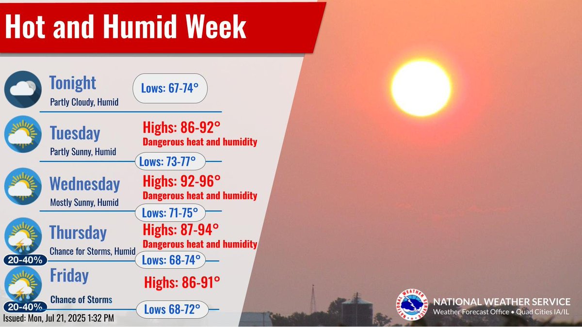 NWSQuadCities's tweet image. Increasingly hot and humid conditions will been seen this week with heat indices over 100 degrees during the day and 75 or warmer at night. Wednesday looks to be the most dangerous day for heat with heat indices of 105 or hotter. Relief is possible late week from storm complexes.