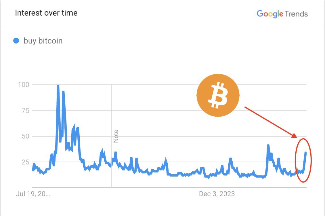 BTCjunkies's tweet image. JUST IN: Google searches for "Buy Bitcoin" rise to a new yearly high.