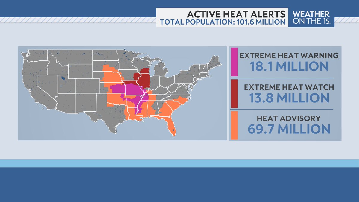 ZachCoveyTV's tweet image. While the heat will begin to subside for Florida and the Gulf Coast over the next few days, the heat is building in the central U.S.
Currently over 100 million Americans are under some sort of heat alert. More heat returns to Florida next weekend too! #FLwx @mynews13