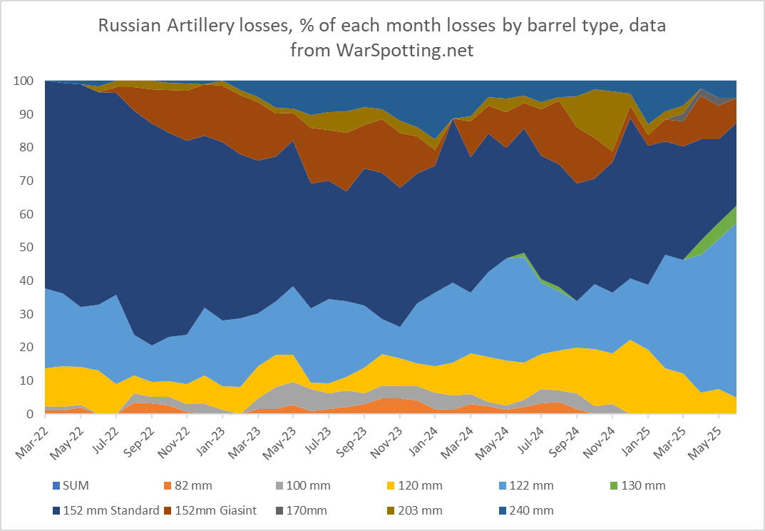 1) Over half of all russian artillery losses are now 122mm (Light Blue) based on <a href="/WarSpotting/">WarSpotting</a> visual confirmed losses. There could be many reasons for this, But I'm thinking maybe, most of the ammunition now supplied by NK is 122mm?