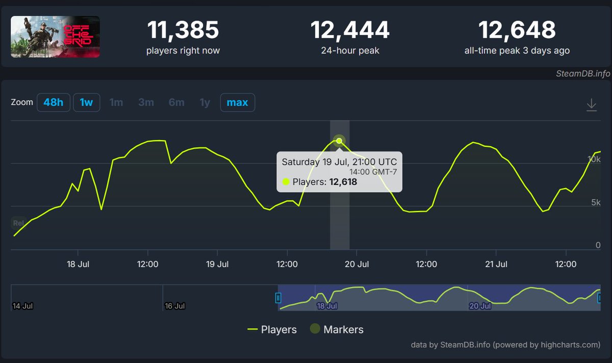 CryptoStache's tweet image. After 1 weekend on Steam we see @playoffthegrid peak at 12,444 concurrent players.
Started off a bit rocky on launch day, but picked up on the weekend with steady CONSISTENT numbers.
(Consistent is key!!!)
Based on my intel not that many current OTG players wanted to start…