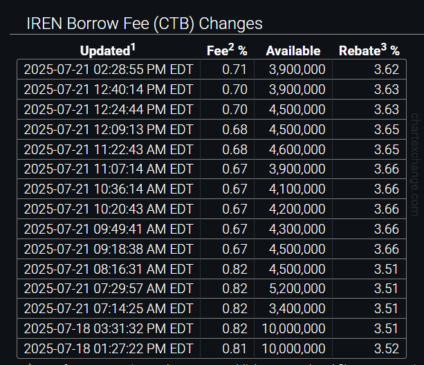 IamBitcoinTrail's tweet image. $IREN Shorts piled in for 7,500,000 today.