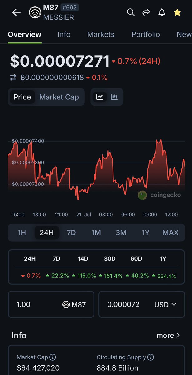CCCrypto_Boy's tweet image. Pretty safe 20x from here

#M87