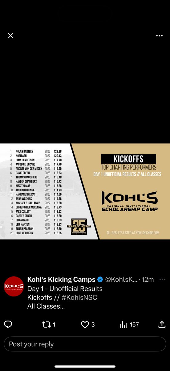 Had a great time at the #KohlsNSC. Still waiting for final scores but I tied for 1st in fg charting after sessions 1 and 2 finishing at 29/36. I also charted 1st in kickoffs with a final score of 121.3 including top 3 balls of 83(4.25),84 (4.1),83(3.95). Thank you Coach Kohl and