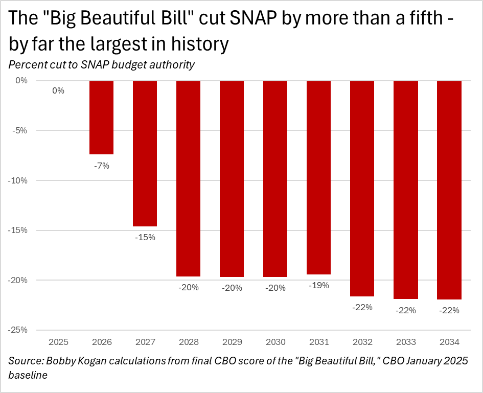 Final CBO score of the "big beautiful bill" is out

Biggest Medicaid cuts ever - in fact, 4 times the size of the previous biggest; $894-$990 bn

Kicks 10 million off health insurance

Biggest SNAP cuts ever, $187 bn

Still increases deficit by $3.4 trillion from huge tax cuts