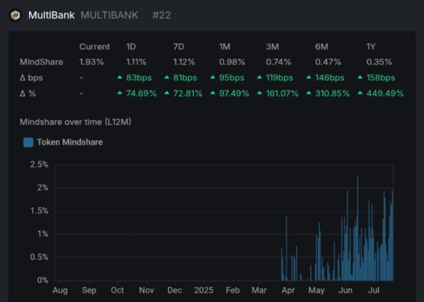 AmPrem514802's tweet photo. 🔥 $MBG is climbing the charts on Kaito Mindshare! Up 74% in just 7D and ranked #22 👀
Been tracking $MBG’s rise and yapping since early days — let’s see how far this goes. 📈
@kaito_ai @multibank_io @multibankgroup
#YapperChallenge #MBG #Multibank
Be the first yapping https://t.co/F6SxNvkXYq