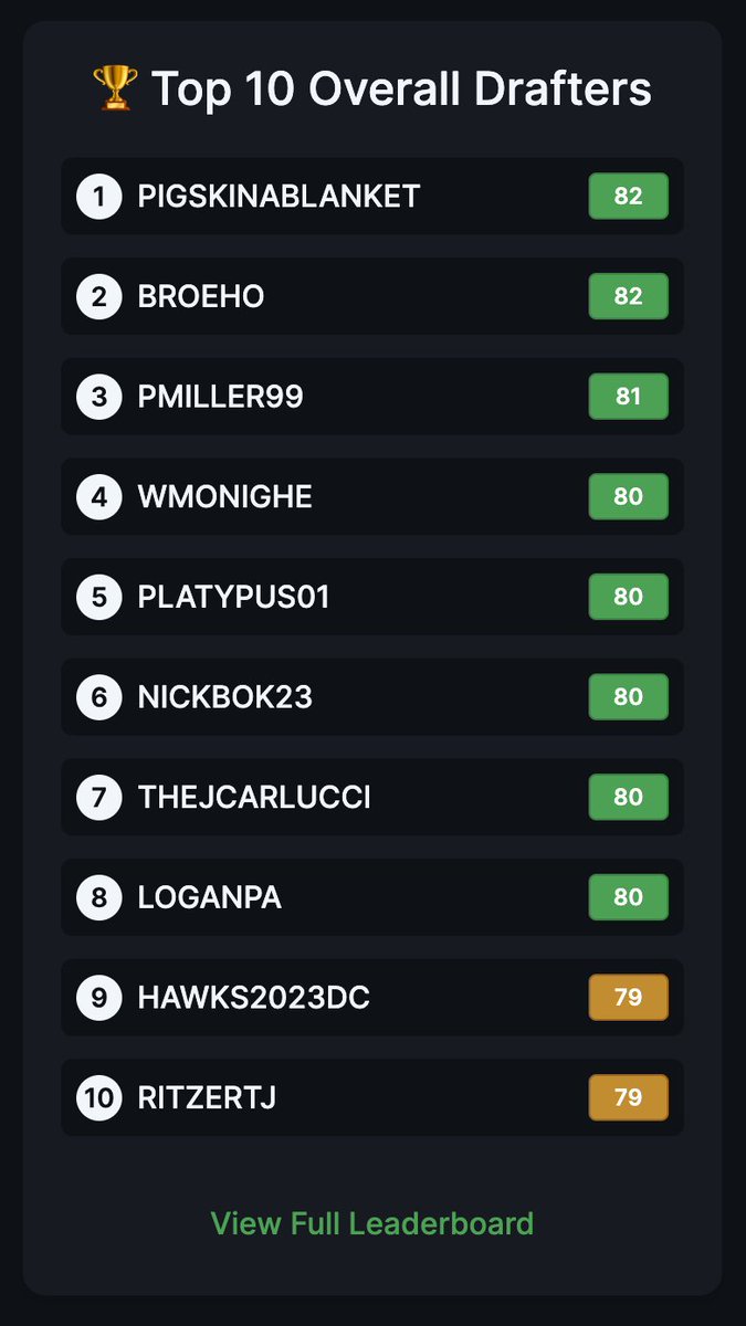 DraftrPass's tweet image. Current Top 10 Overall Drafters on DraftrPass
🥇 @PigskinDFS
🥈@broeho
🥉@pmiller2299