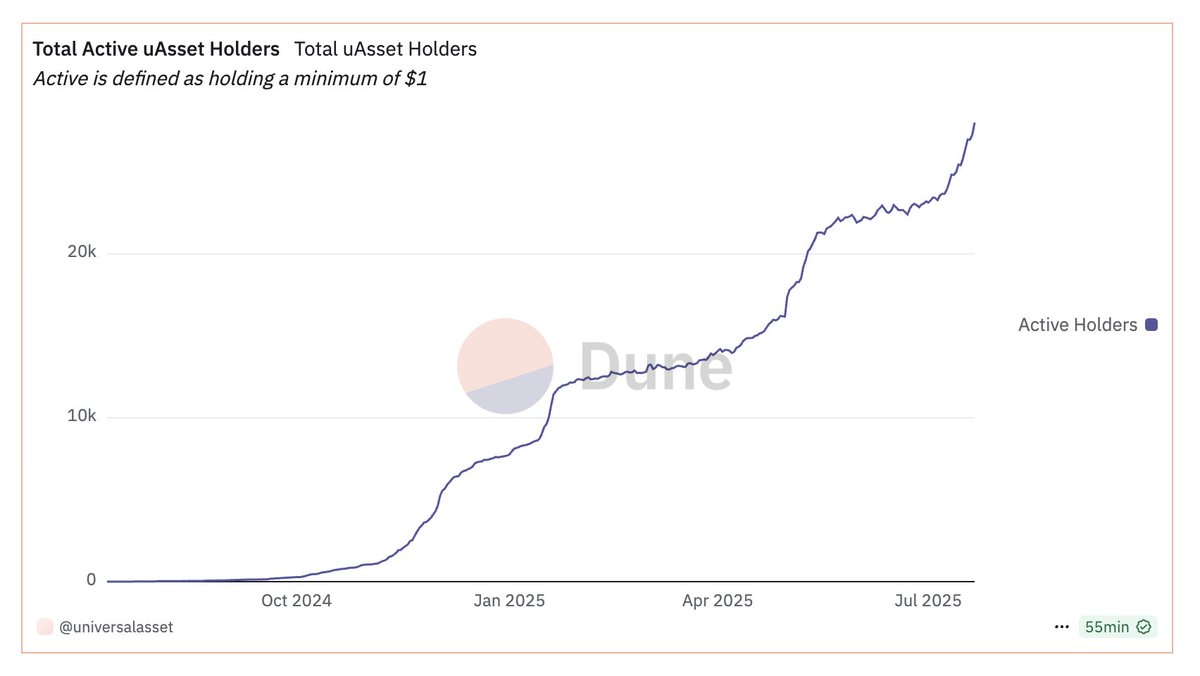 0xgaut's tweet image. fun to watch the @universaldotxyz total active holders of uAsset chart consistently climb