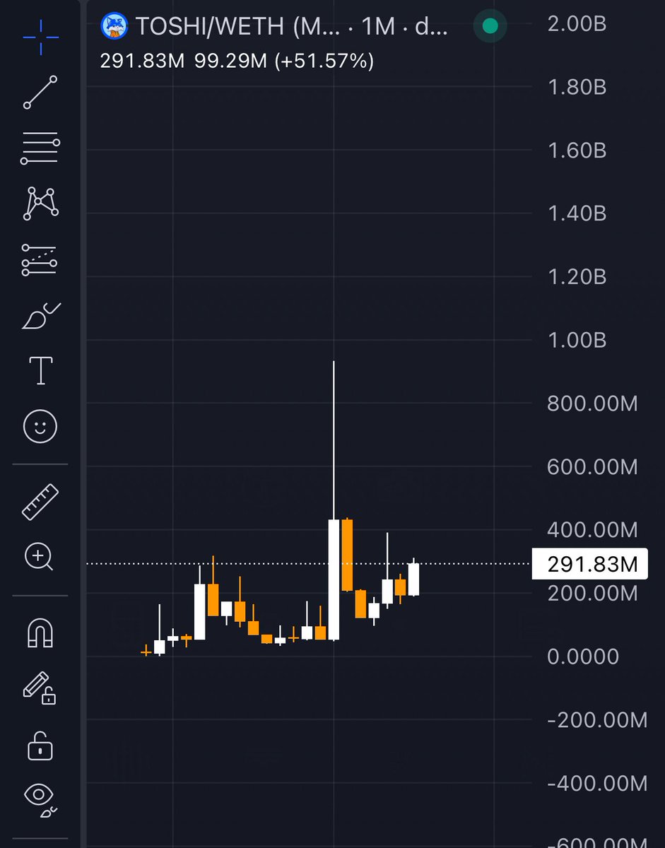 jdnfts's tweet image. WAIT! WAIT! WAIT! 🚨
You’re about to witness the biggest $TOSHI move yet!
That giant wick you see?
Wicks get filled.
And this one’s calling price way higher.
Don’t blink. Don’t fade.
This is how legends are made.
5B is locked in. 🫡