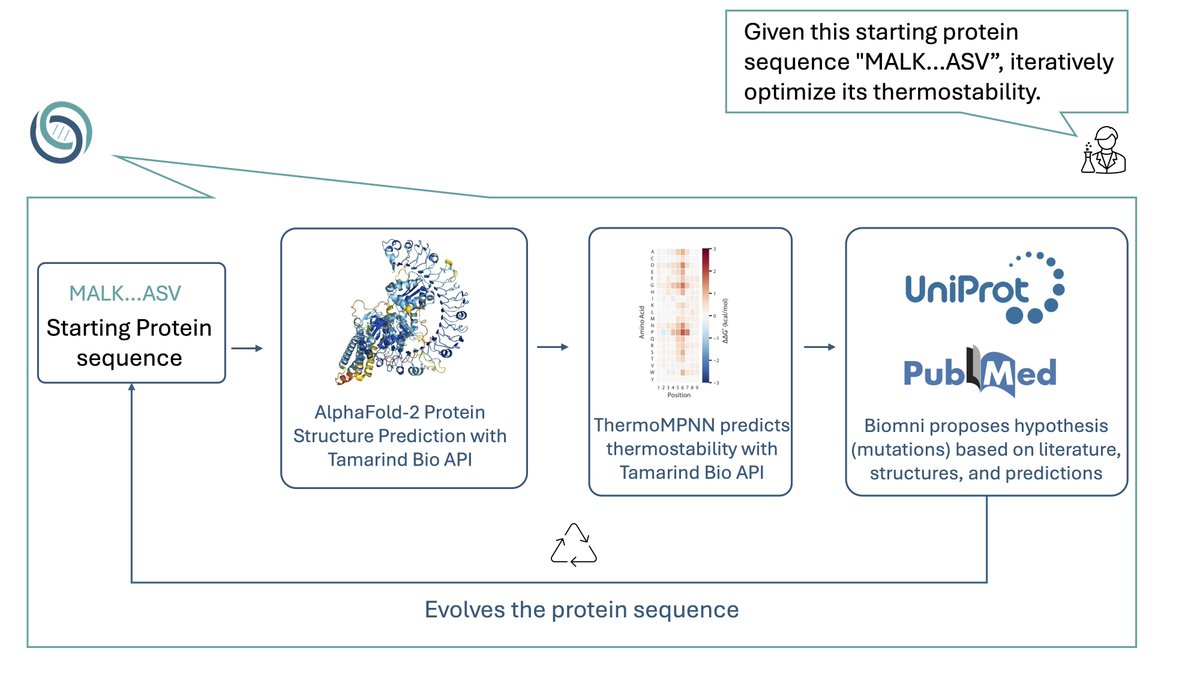 aipulserx's tweet image. How can natural language interfaces democratize access to powerful AI protein design tools for scientists without computational expertise?@tamarindbio @ProjectBiomni
"Tamarind Bio X Biomni: Towards an AI Protein Designer"
• Molecular design using AI models like AlphaFold and…