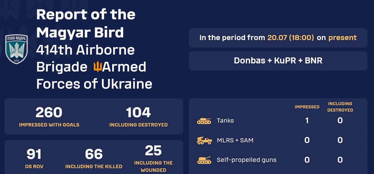 prestonstew_'s tweet image. The @414magyarbirds have a real time tracker in English and Ukrainian if you want to see their progress today, this week or this rotation.
stats.birds414.com