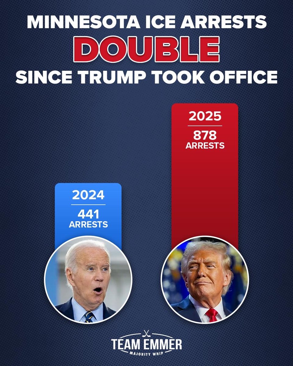 tomemmer's tweet image. ICE arrests in Minnesota have DOUBLED since President Trump took office.
This is what happens when you have a President that supports our ICE officers, backs law and order, and puts American citizens first.
Thank you, President @realdonaldtrump!