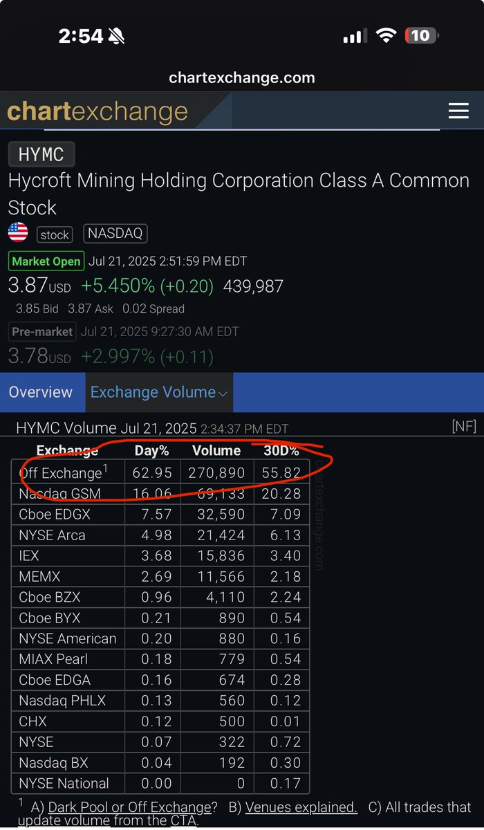 WeedManDC's tweet image. $HYMC $SILVER $GOLD
We should just change the name of the NYSE to:
“The NY Dark Pool Exchange”
Rising towards 65% off exchange.
@CEOAdam