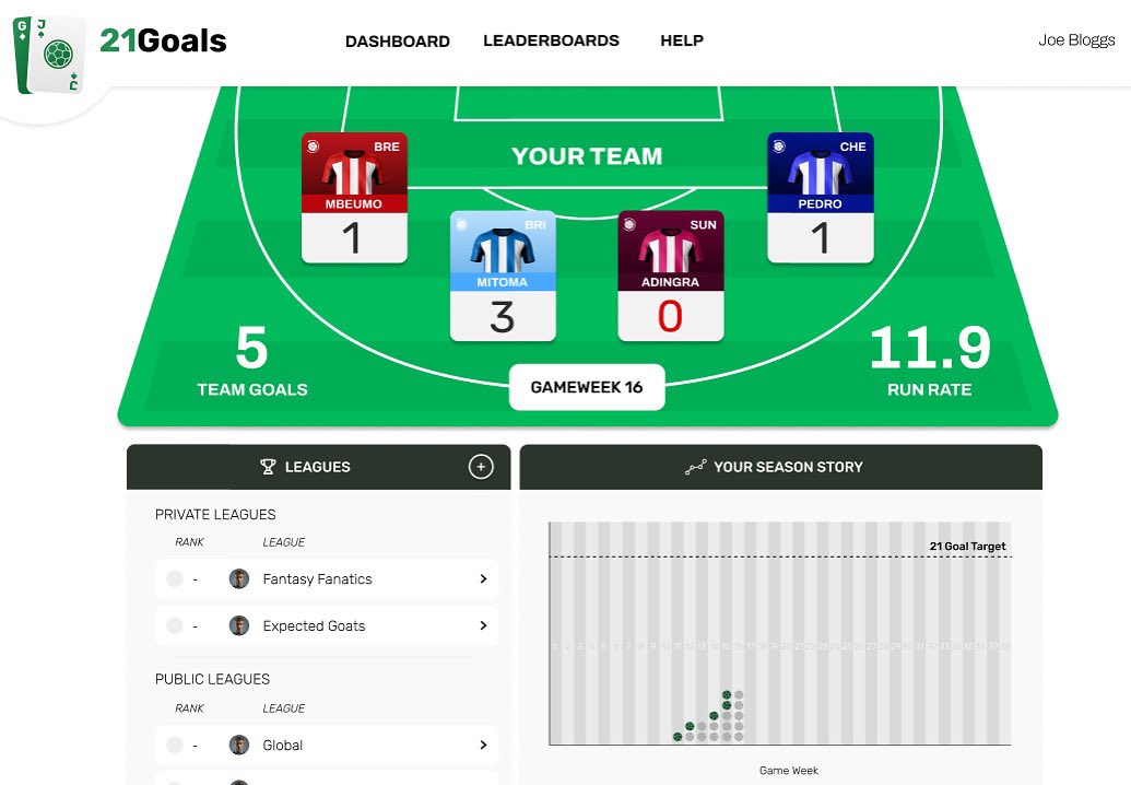 xGPhilosophyEU's tweet image. 👋 Meet our new fantasy game:
⚽️ Football x Blackjack ♠️
✅ Pick 4 Premier League players
✅ Aim for 21 goals over the season
❌ Go over 21? You’re bust
🥇 Closest wins
📲 21Goals.app
