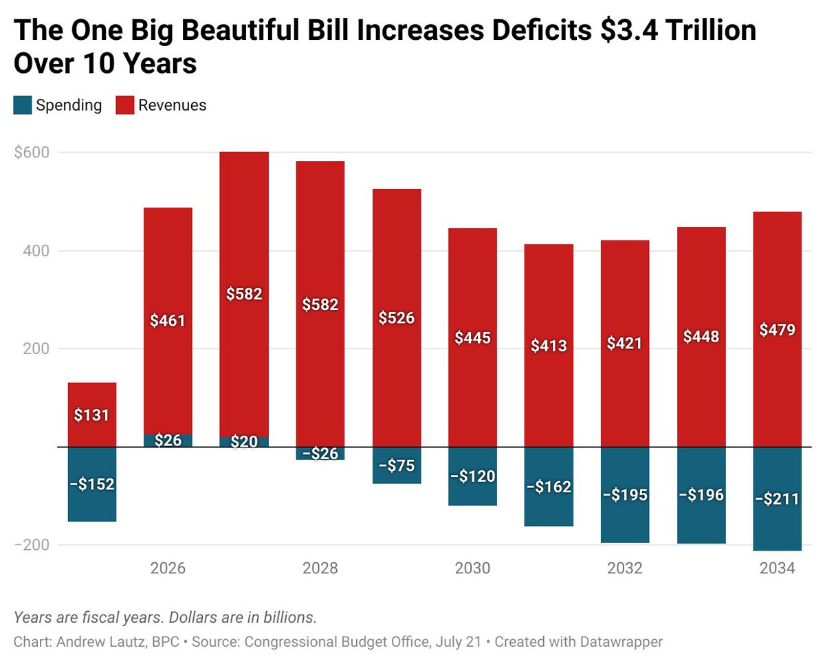 andrew_lautz's tweet image. .@USCBO out with their official-official score of the One Big Beautiful Bill. I will have more charts later but here's the basic one showing:
- Year over year tax cuts (+ = tax cut)
- Year over year spending cuts (+ = spending increase, - = spending cut)
cbo.gov/publication/61…